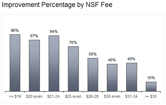 Improvement Percentage by NSF Fee Chart