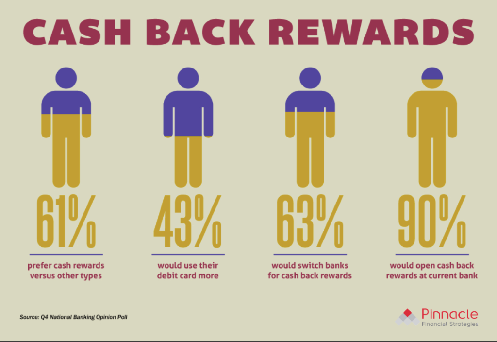 Cash Back Rewards Research Findings